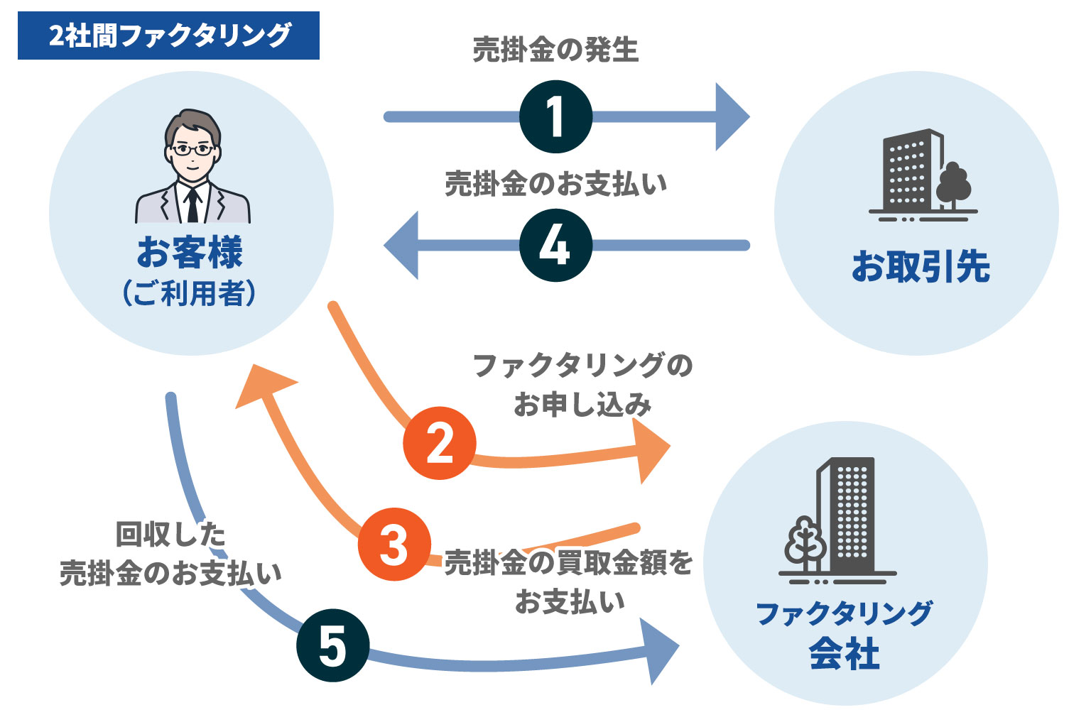 ファクタリングの仕組み（関係図）